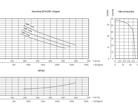 Wykres charakterystyki pracy – EVA 350